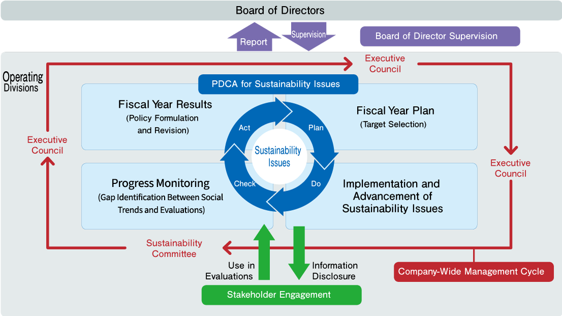 Sustainability Management Overview