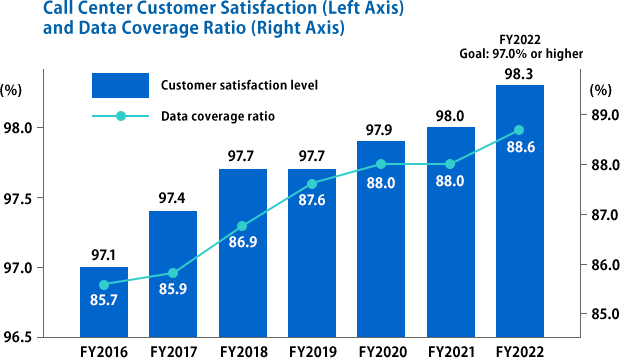 Call Center Customer Satisfaction (Left Axis) and Data Coverage Ratio (Right Axis)
