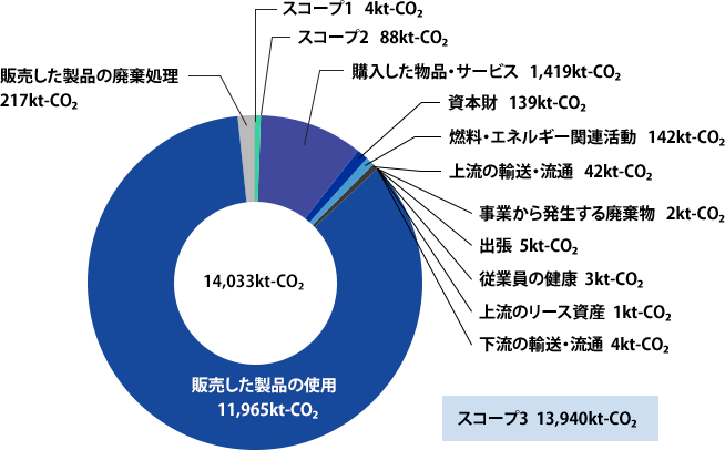 グラフ：オムロングループのGHGスコープ1, 2, 3排出量